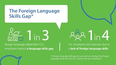 There is an urgent and growing demand for language skills in the U.S. workplace.