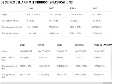 Caterpillar D3 Ctl Mtl Specs