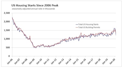 Us Housing Starts Permits History March 2020