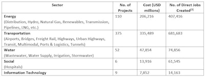 550 Infrastructure Projects