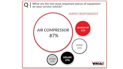 Chart #9 Most Important Equipment