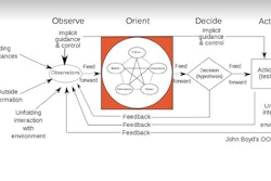 Ooda Loop