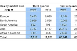 Table 1. Volvo Construction Equipment, net sales by market area, in Millions of Swedish Krona (SEK).