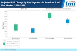 Americas Steel Pipes Market