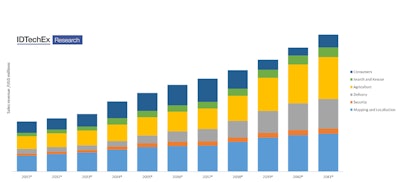 Drones Sales Revenue.