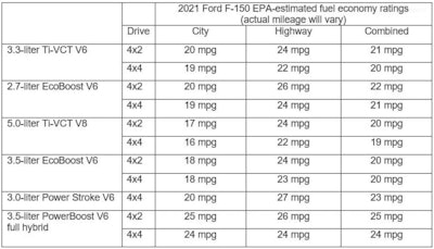 2021 Ford F 150 Engine Options