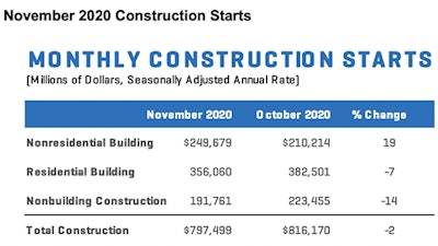 Construction Starts Nov 2020 Chart 1