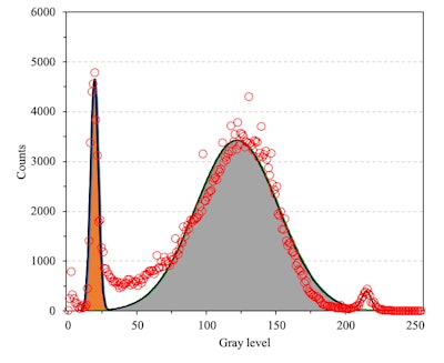 Figure 4. An example of data obtained from a fluorescent photomicrograph of a thin section. This graph plots the number of pixels for a given gray level in an individual micrograph. The three peaks correspond to aggregate (orange curve), paste (gray area) and the void (unfilled peak farthest to the right). The curve for the paste allows one to calculate an average capillary porosity and its standard deviation.
