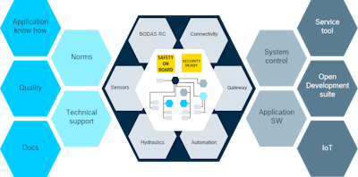Bosch Rexroth's BODAS electronic architecture is comprised of more than just components; it is a complete electronic ecosystem for the electronic control of mobile equipment.