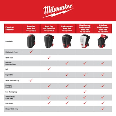 Milwaukee Tool Adds Four Knee Pads to its Personal Protective Equipment Offering