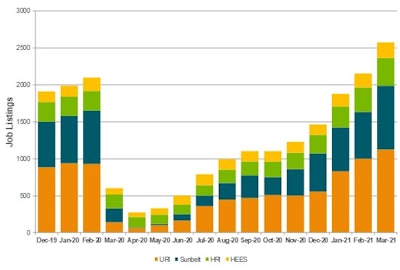 Job Listings Across North American Rental Houses