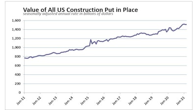 March 2021 History Us Construction Spending