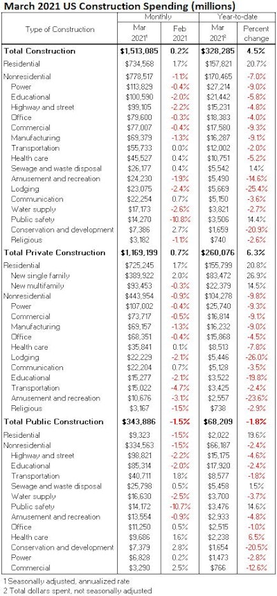 March 2021 Us Construction Spend Segments