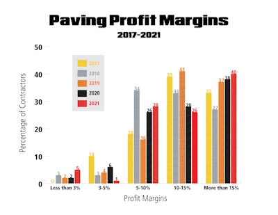 Paving Pofit Margins 2017 2021