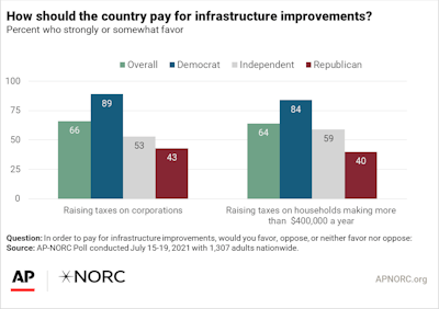 An AP/NORC poll shows a majority of Americans — from both parties — support aspects of President Biden’s infrastructure plan.