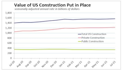 July2021 Us Construction Spending Publicprivate