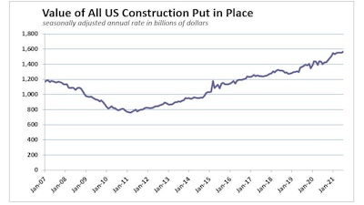 July2021 Us Construction Spending History