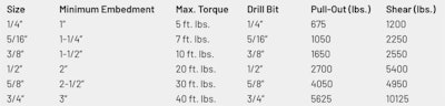 CONFAST Strike Anchors