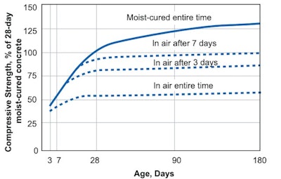 Figure 4. Effect of Curing on Compressive Strength of Concrete.
