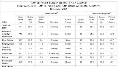 ISM Services Report
