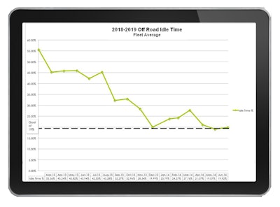 Earthwave Technologies FleetWatcher Slashes Idle Time