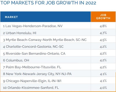 Of course the big cities are going to add a lot of jobs. Job growth as a share of population can shed light on relative improvements for some smaller markets, and for larger markets that show big improvements.