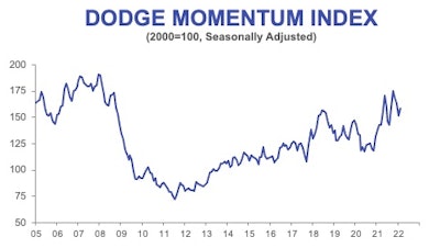 Dmi Feb 2022 Index