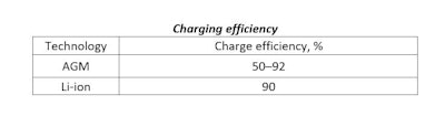 One Charge Charging Efficiency