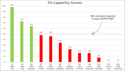 N95 Study Shows Many Do Not Meet ASTM F3407-20 Respirator Fit Capability Standard
