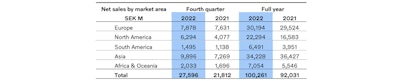 Table 1. Volvo Construction Equipment, net sales by market area, in Millions of Swedish Krona (SEK).
