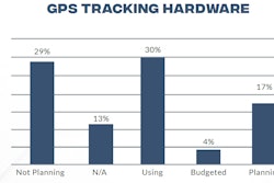 Given the number of respondents currently using, planning or budgeting for GPS tracking hardware for construction equipment, the related software category GPS Enabled Asset Management should be poised for growth as well.