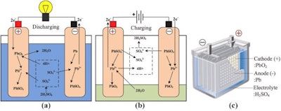 Figure 1. Working of a lead acid battery during (a) discharging and (b) charging phases. (c) Schematic of a valve regulated lead acid battery structure. Source: 'Impact of carbon additives on lead-acid battery electrodes: A review'