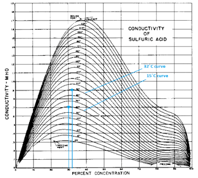 Figure 2. Constant temperature curves of conductivity vs. concentration (in %).