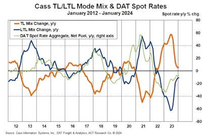 Cass Tl Ltl Mode Mix And Dat Spot Rates January 2024
