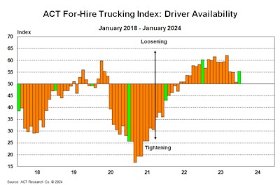 For Hire Index Driver Availability January 2024