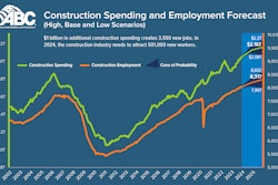 ABC released its 2024 Workforce Development Survey, which found its member contractors invested $1.6 billion to provide craft, leadership and health and safety education to more than 1.3 million course attendees.