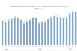 The Equipment Leasing & Finance Foundation released its October 2024 Monthly Confidence Index for the Equipment Finance Industry, showing slight improvement from September, but overall the highest since January 2022.
