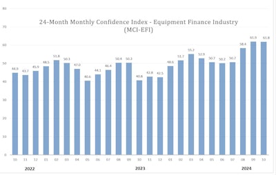 The Equipment Leasing & Finance Foundation released its October 2024 Monthly Confidence Index for the Equipment Finance Industry, showing slight improvement from September, but overall the highest since January 2022.