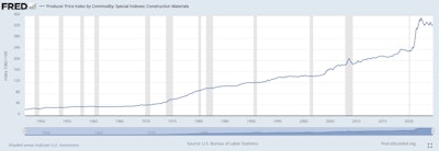 U.S. Bureau of Labor Statistics, Producer Price Index by Commodity: Special Indexes: Construction Materials [WPUSI012011], retrieved from FRED, Federal Reserve Bank of St. Louis; https://fred.stlouisfed.org/series/WPUSI012011, October 3, 2024.