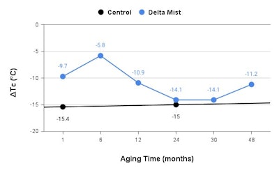 Delta Tc (ΔTc) parameter is used to assess the loss of stress relaxation properties of asphalt binders. Generally, a more positive (or less negative) ΔTc value is desired for asphalt binders with better ductility and block cracking resistance.