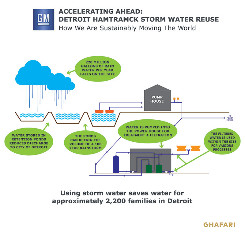 The process through which rain water becomes usable water throughout the GM plant, saving money and water for the plant and the city of Detroit.