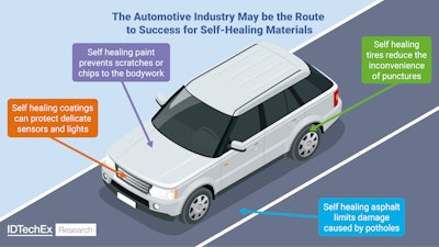An overview of the applications for self-healing materials in the automotive industry.