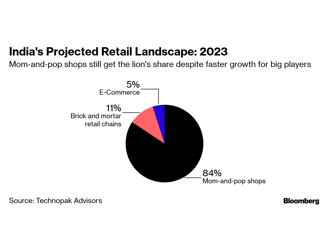 Source: Bloomberg