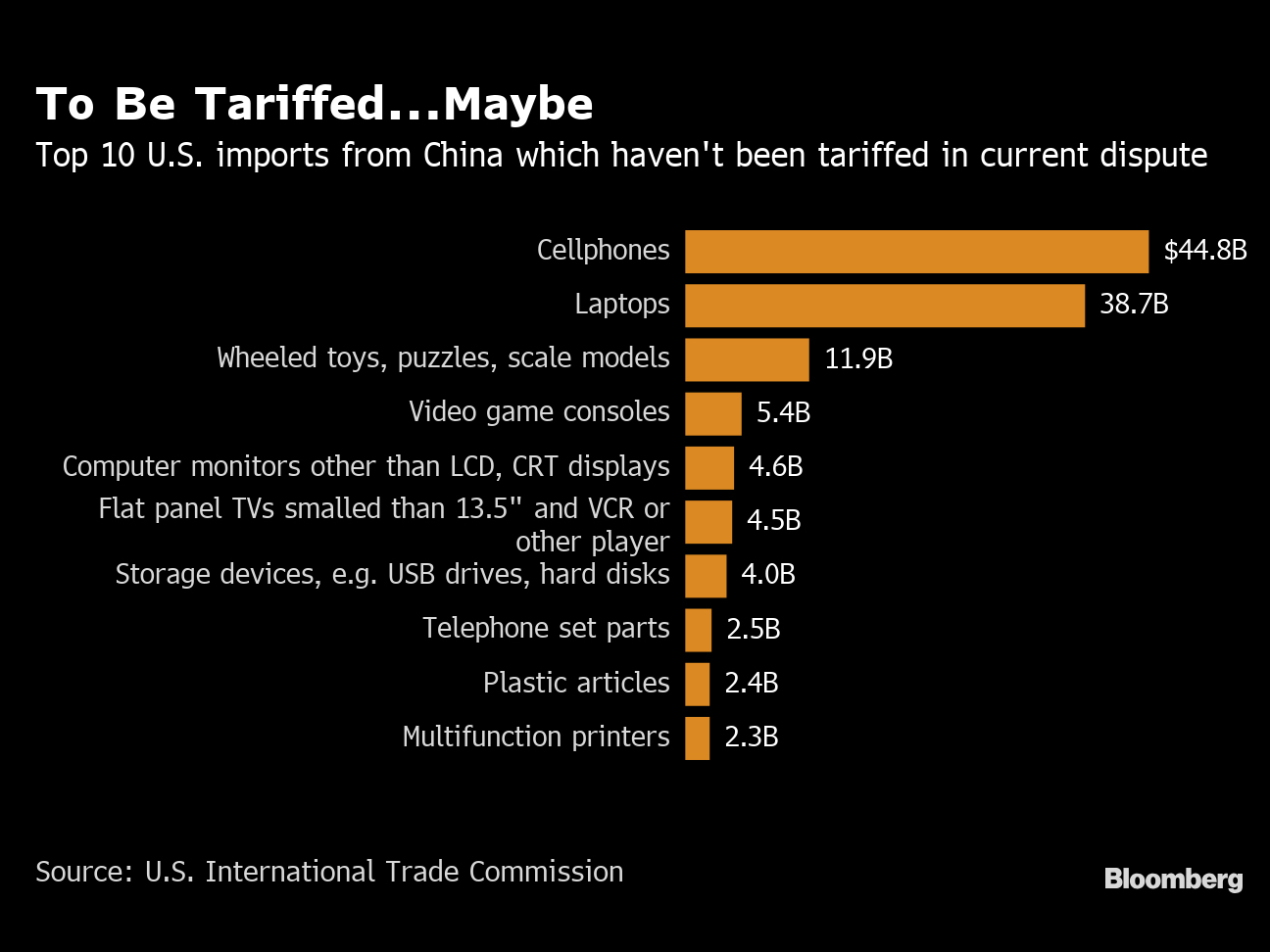 Source: Bloomberg