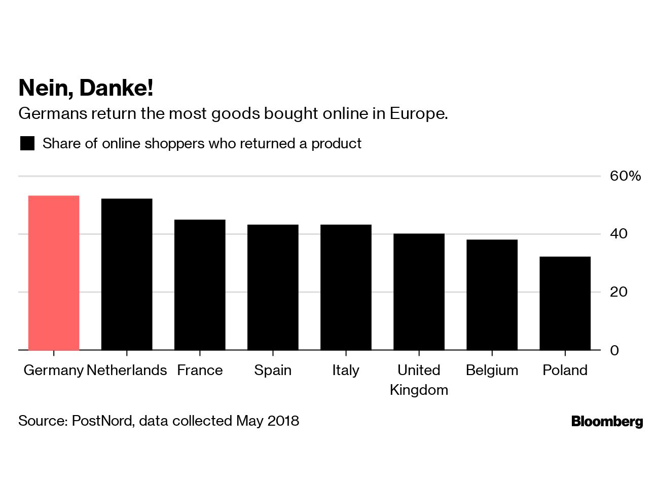 0812 Germans Love Shopping Online