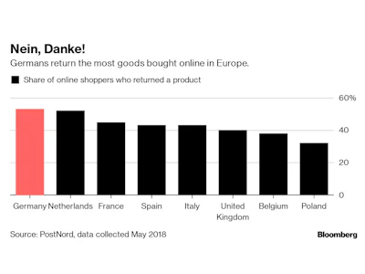 0812 Germans Love Shopping Online