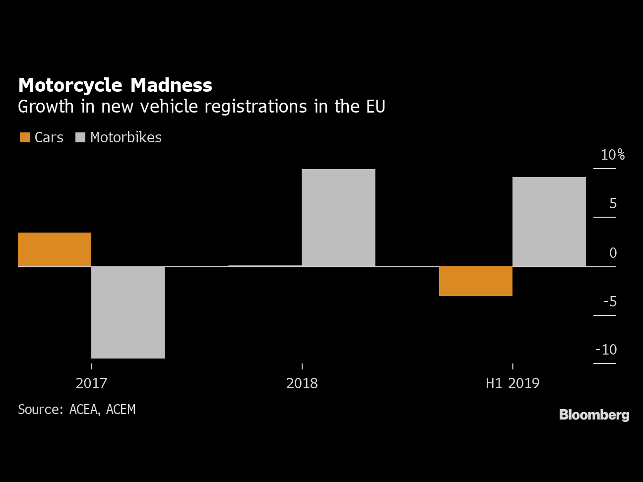 0830 While Carmakers Suffer Motorcycles