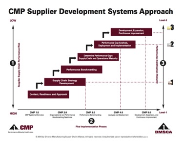 0912 Driving Supply Chain Resiliency