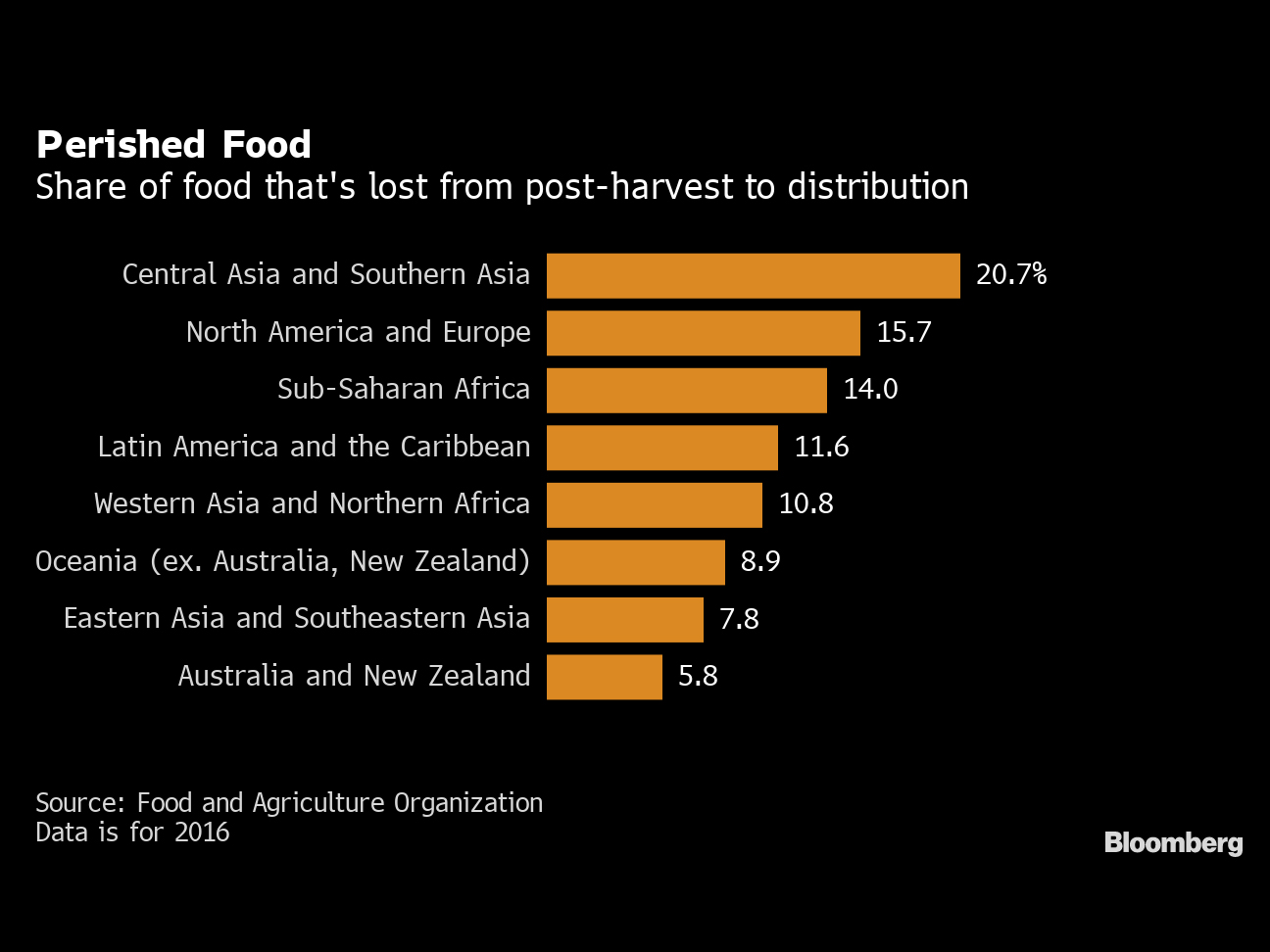 1017 The World Loses Food