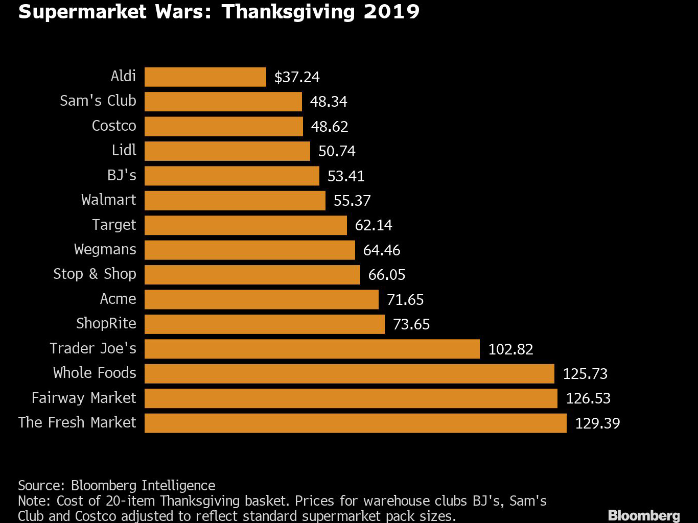 1127 Thanksgiving Grocery Basket Costs